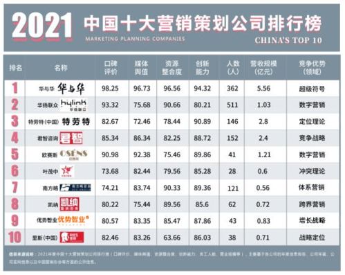 2021年中國十大營銷策劃公司總排行榜 洞察市場脈搏，引領品牌增長