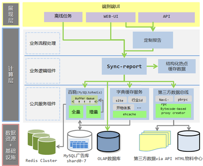 從單體到分布式 后端業務系統微服務化改造中的數據處理服務重構
